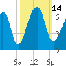 Johns Island tide chart for Friday, October 14, 2022