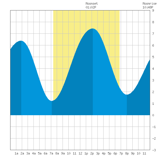 Johns Island tide chart for Saturday, October 15, 2022