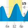 Johns Island tide chart for Saturday, October 15, 2022