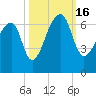 Johns Island tide chart for Sunday, October 16, 2022