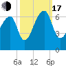 Johns Island tide chart for Monday, October 17, 2022