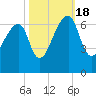 Johns Island tide chart for Tuesday, October 18, 2022
