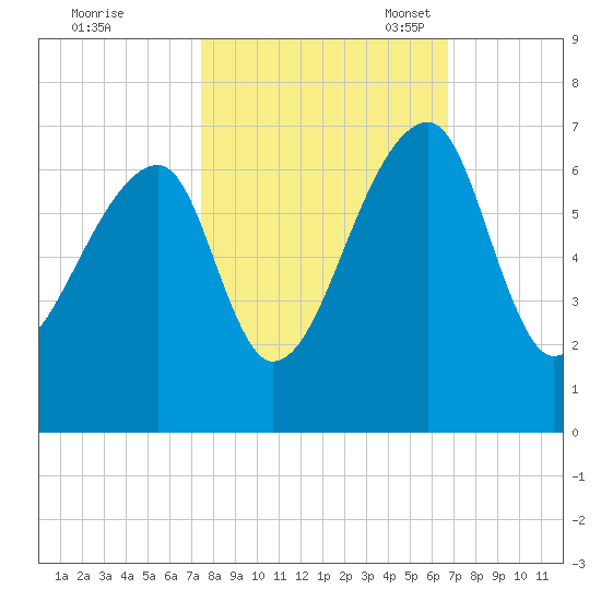 Johns Island tide chart for Wednesday, October 19, 2022