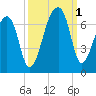 Johns Island tide chart for Saturday, October 1, 2022