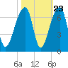 Johns Island tide chart for Sunday, October 23, 2022