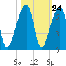 Johns Island tide chart for Monday, October 24, 2022