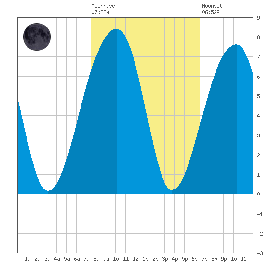 Johns Island tide chart for Tuesday, October 25, 2022