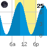 Johns Island tide chart for Tuesday, October 25, 2022