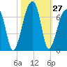 Johns Island tide chart for Thursday, October 27, 2022