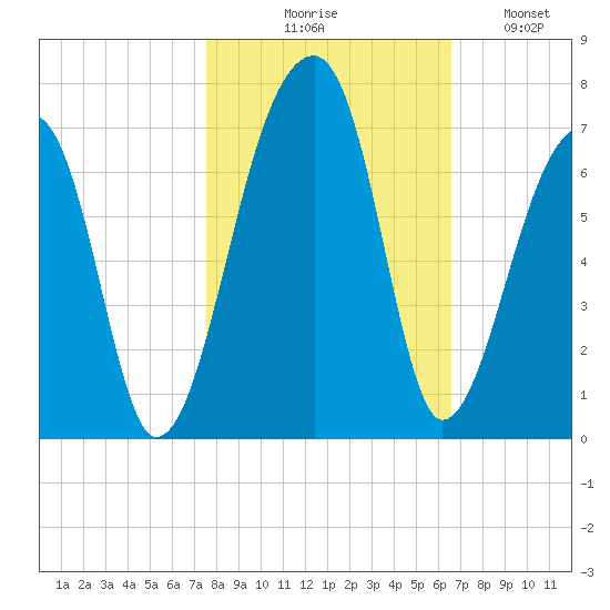 Johns Island tide chart for Friday, October 28, 2022