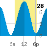 Johns Island tide chart for Friday, October 28, 2022