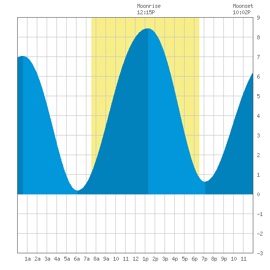 Johns Island tide chart for Saturday, October 29, 2022