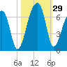 Johns Island tide chart for Saturday, October 29, 2022