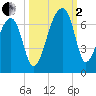 Johns Island tide chart for Sunday, October 2, 2022