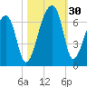Johns Island tide chart for Sunday, October 30, 2022