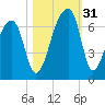 Johns Island tide chart for Monday, October 31, 2022