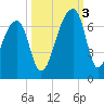 Johns Island tide chart for Monday, October 3, 2022