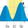 Johns Island tide chart for Tuesday, October 4, 2022