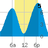 Johns Island tide chart for Wednesday, October 5, 2022