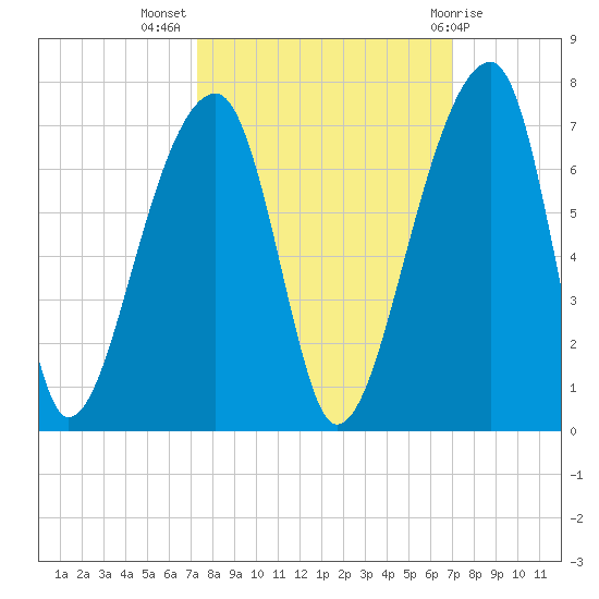 Johns Island tide chart for Friday, October 7, 2022