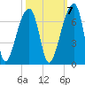 Johns Island tide chart for Friday, October 7, 2022