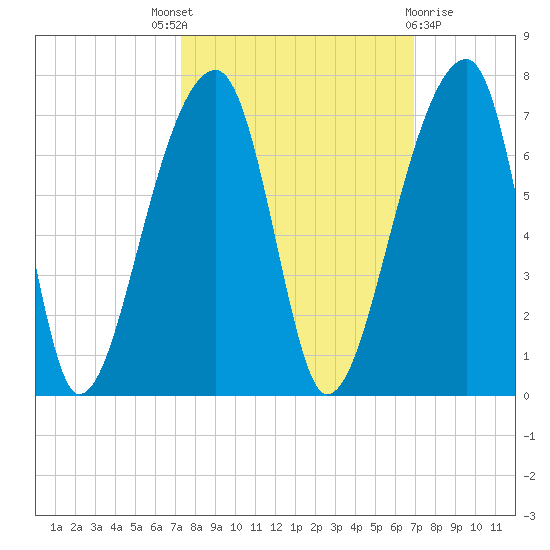 Johns Island tide chart for Saturday, October 8, 2022