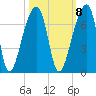 Johns Island tide chart for Saturday, October 8, 2022
