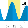 Johns Island tide chart for Thursday, November 10, 2022