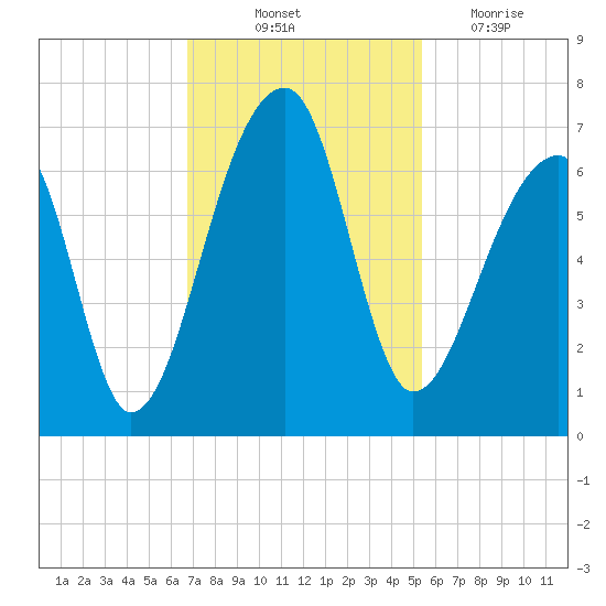 Johns Island tide chart for Friday, November 11, 2022