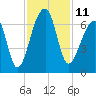 Johns Island tide chart for Friday, November 11, 2022