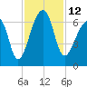 Johns Island tide chart for Saturday, November 12, 2022