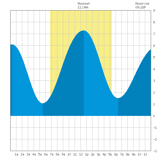 Johns Island tide chart for Sunday, November 13, 2022