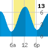 Johns Island tide chart for Sunday, November 13, 2022
