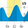 Johns Island tide chart for Tuesday, November 15, 2022