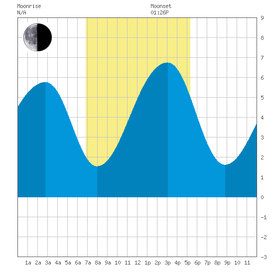 Johns Island tide chart for Wednesday, November 16, 2022