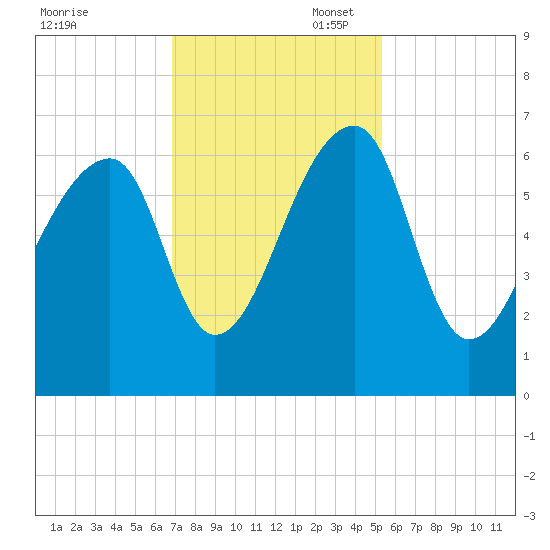 Johns Island tide chart for Thursday, November 17, 2022