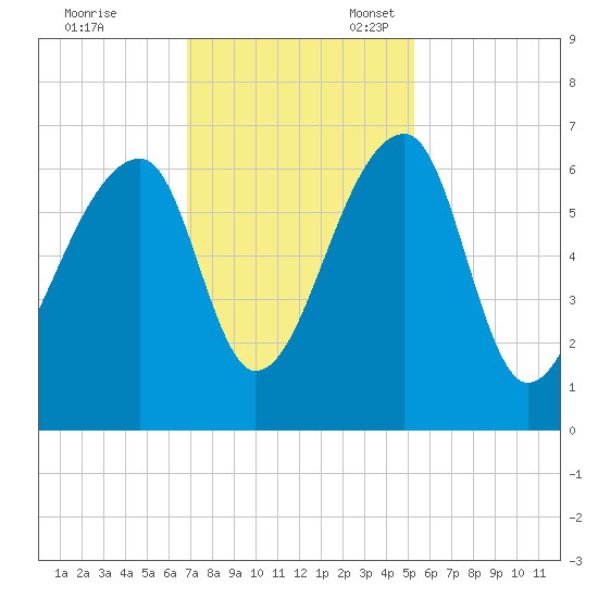 Johns Island tide chart for Friday, November 18, 2022