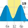 Johns Island tide chart for Saturday, November 19, 2022