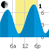 Johns Island tide chart for Tuesday, November 1, 2022