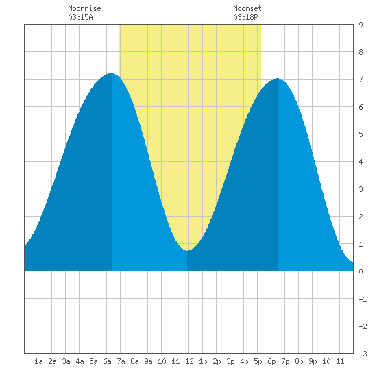Johns Island tide chart for Sunday, November 20, 2022