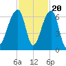 Johns Island tide chart for Sunday, November 20, 2022