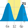 Johns Island tide chart for Monday, November 21, 2022