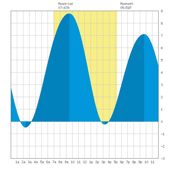 Johns Island tide chart for Thursday, November 24, 2022