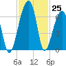 Johns Island tide chart for Friday, November 25, 2022