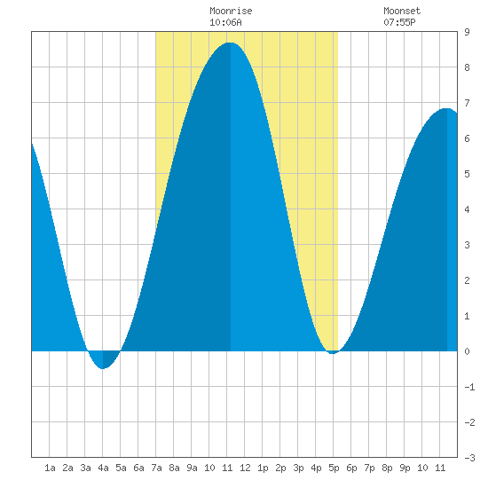Johns Island tide chart for Saturday, November 26, 2022