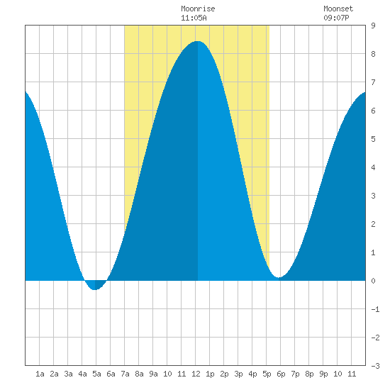Johns Island tide chart for Sunday, November 27, 2022