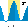 Johns Island tide chart for Sunday, November 27, 2022