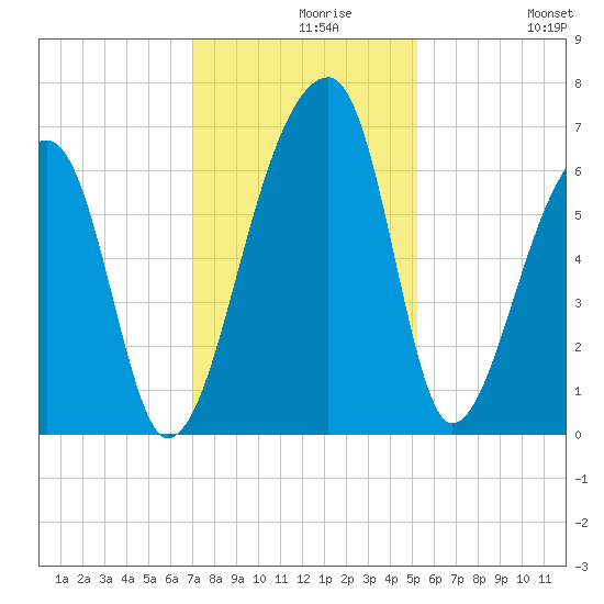 Johns Island tide chart for Monday, November 28, 2022