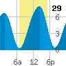 Johns Island tide chart for Tuesday, November 29, 2022