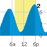 Johns Island tide chart for Wednesday, November 2, 2022